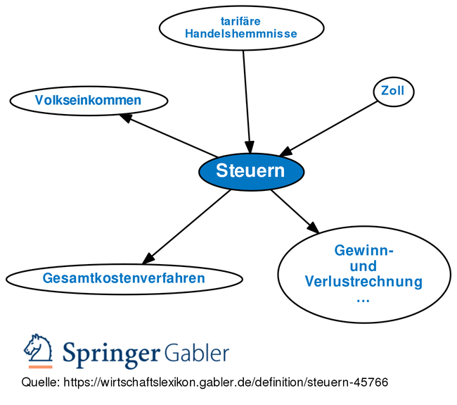 Gabler Wirtschaftslexikon: Gratis + Vollständig Als Lexikon Online