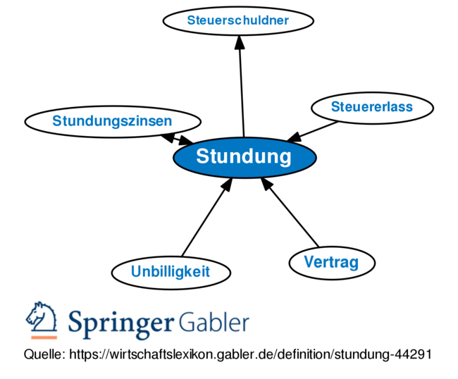 Gabler Wirtschaftslexikon: Gratis + Vollständig Als Lexikon Online